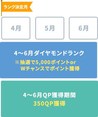 4月：ランク決定月｜4〜6月ダイヤモンドランク ※抽選で5,000ポイントorWチャンスでポイント獲得、4〜6月QP獲得期間 350QP獲得