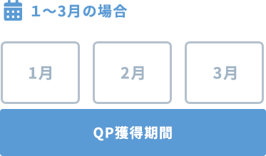 1〜3月の場合：QP獲得期間は1月・2月・3月
