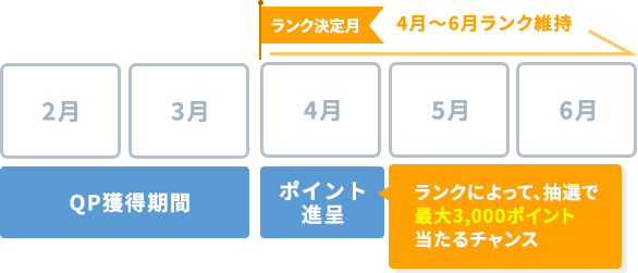 2〜3月の場合：QP獲得期間は2月・3月、ランク決定月：4月（4月〜6月ランク維持）、ポイント進呈：4月（ランクによって、抽選で最大5,000ポイント当たるチャンス