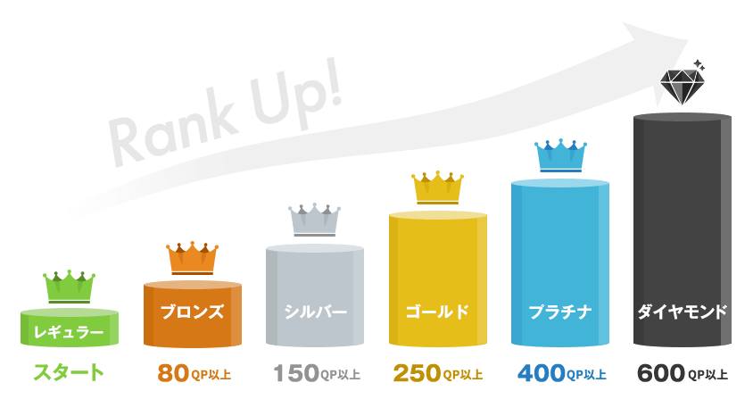 レギュラー：スタート、ブロンズ：100QP以上、シルバー：200QP以上、ゴールド：350QP以上、プラチナ：600QP以上、ブロンズ：1,000QP以上