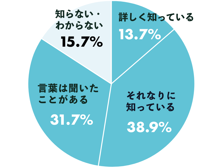 「サブスクを知っていますか。」調査結果