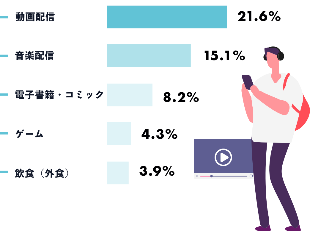 「今後使いたいサブスク」調査結果
