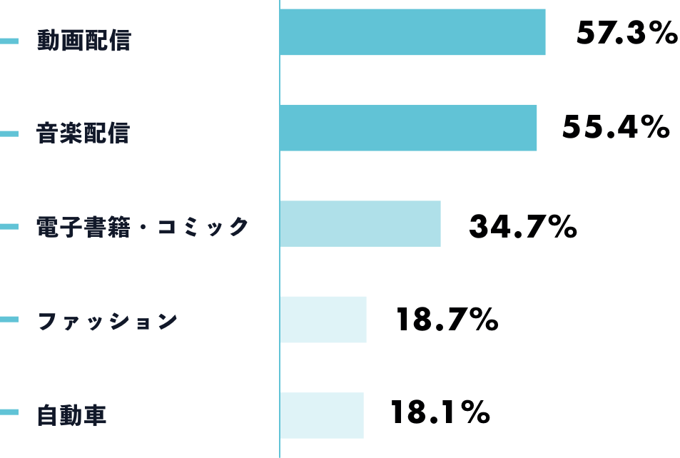 「サブスクを利用したことがありますか。」調査結果