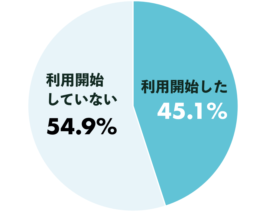 「直近1年間で、新しいサブスクを利用しましたか。」調査結果