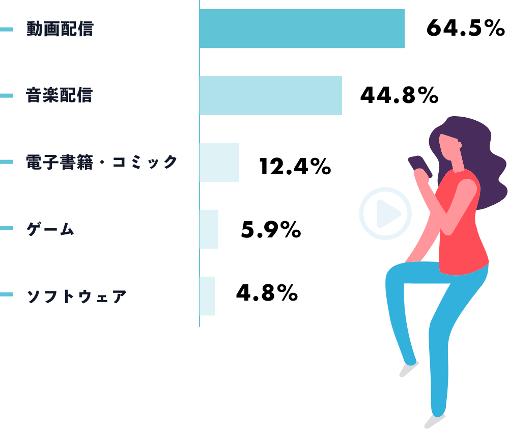 「現在利用しているサブスクは？」調査結果