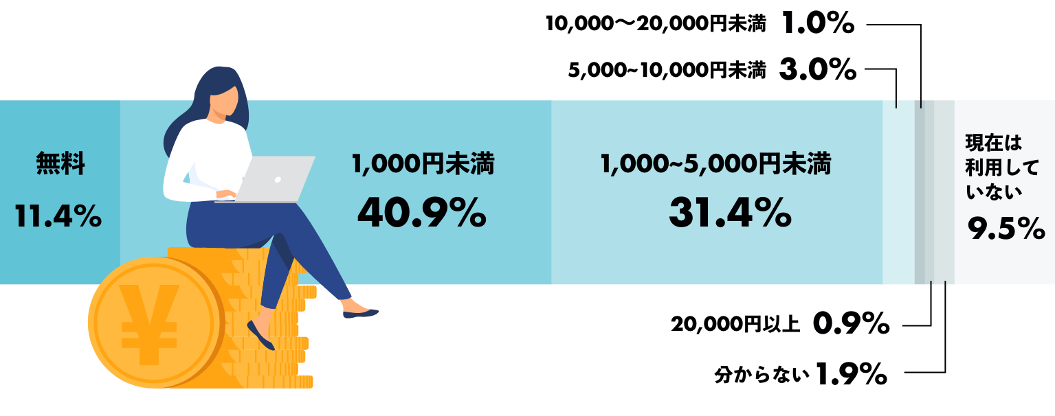 「サブスクにかける1ヶ月の金額は？」調査結果