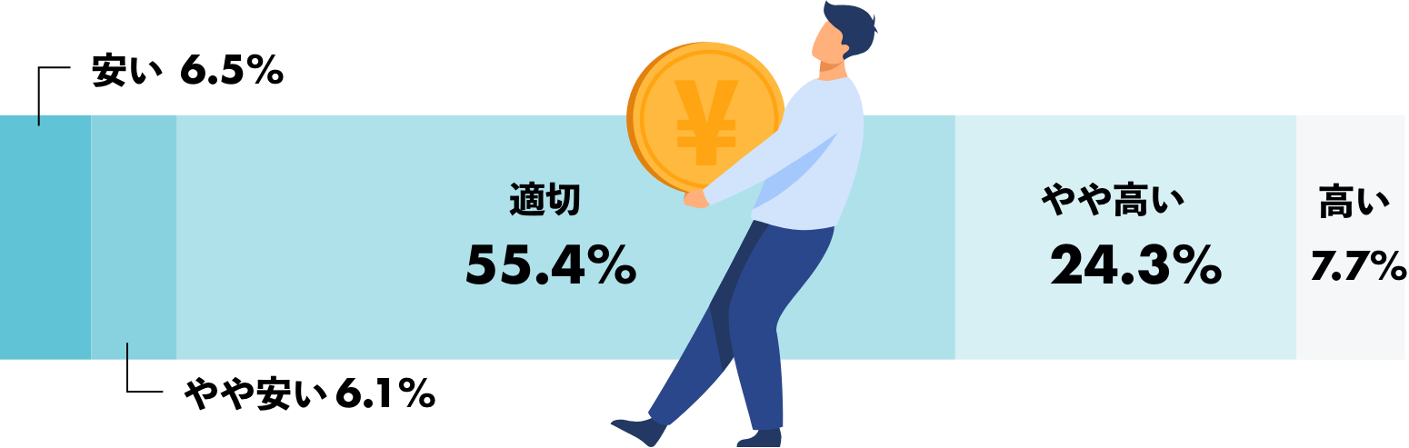 「サブスクの料金は高い？安い？」調査結果