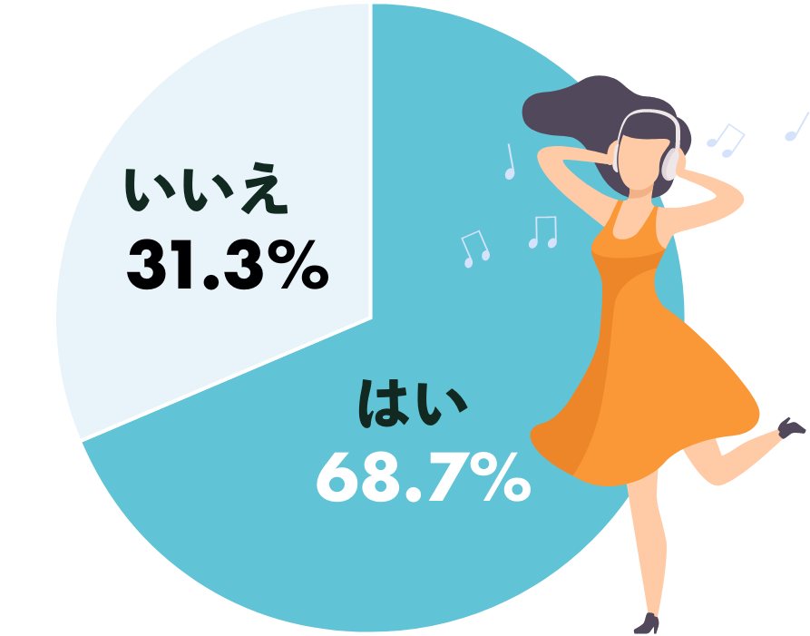 「サブスクを活用できているか」調査結果