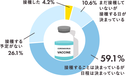 接種が完了したのはわずか4.2%、ほとんどが日程も決まっていない状態