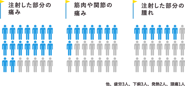 接種が完了したのはわずか4.2%、ほとんどが日程も決まっていない状態