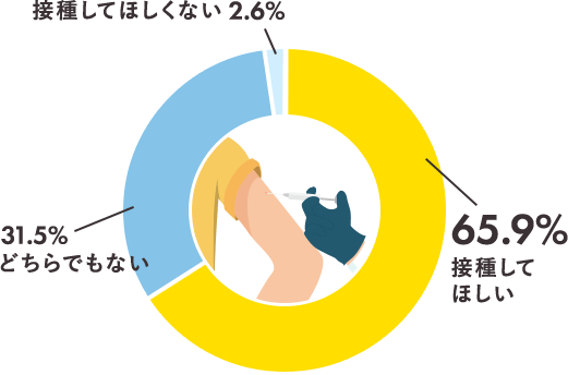 6割以上が接種してほしいと回答するも3割は「自己判断」