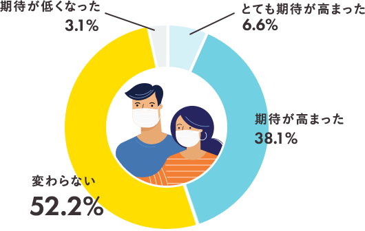 一般の方目線での期待値は「変わらない」が過半数を占める