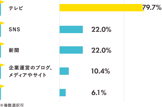 新型コロナワクチンについて、どうやって情報収集をしていますか。