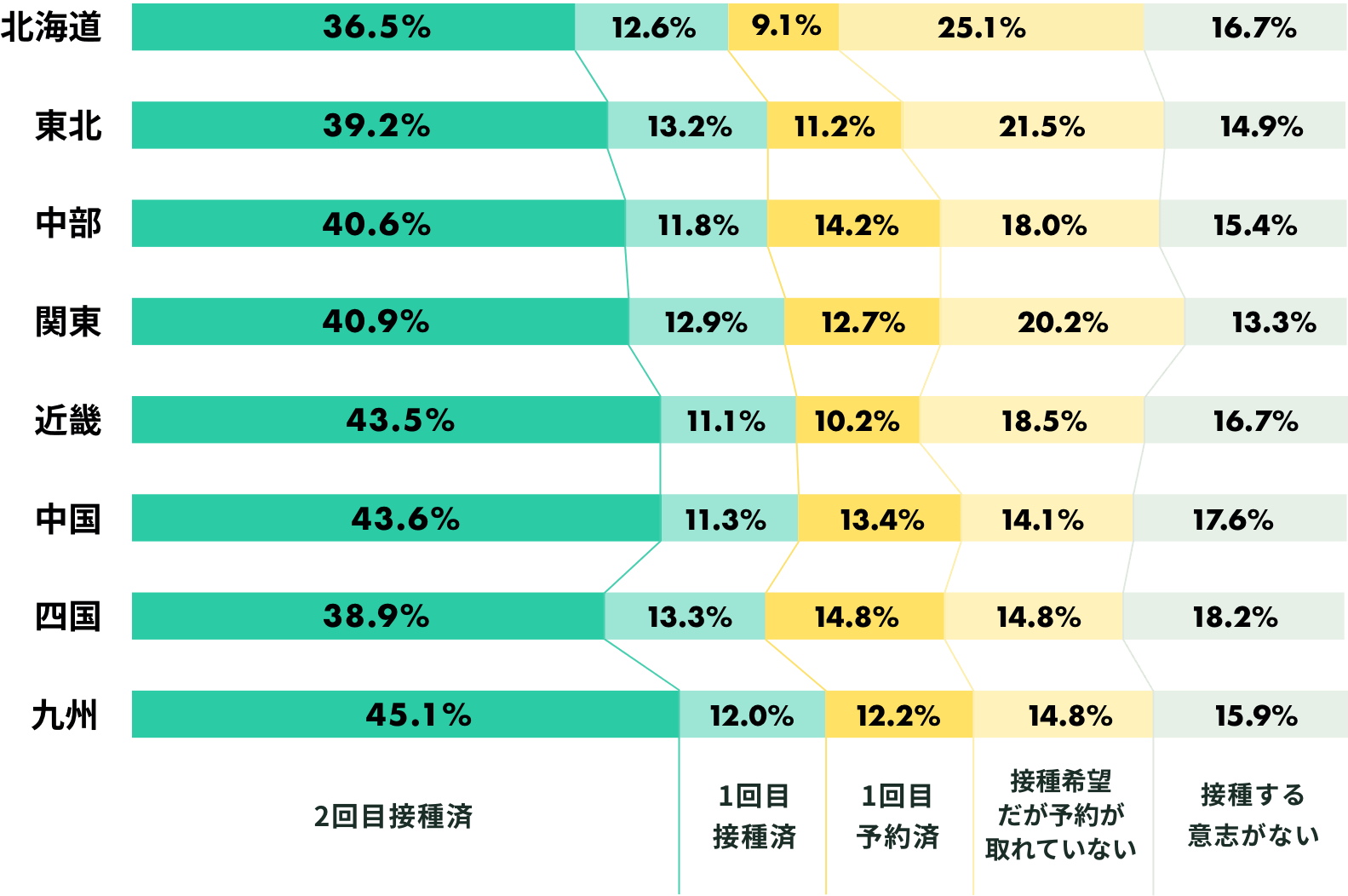 「地域別のワクチン接種状況」調査結果