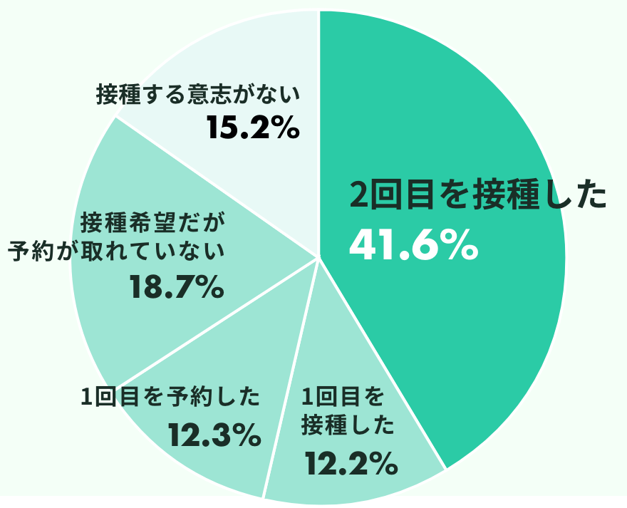 「新型コロナウイルスワクチン接種状況」調査結果
