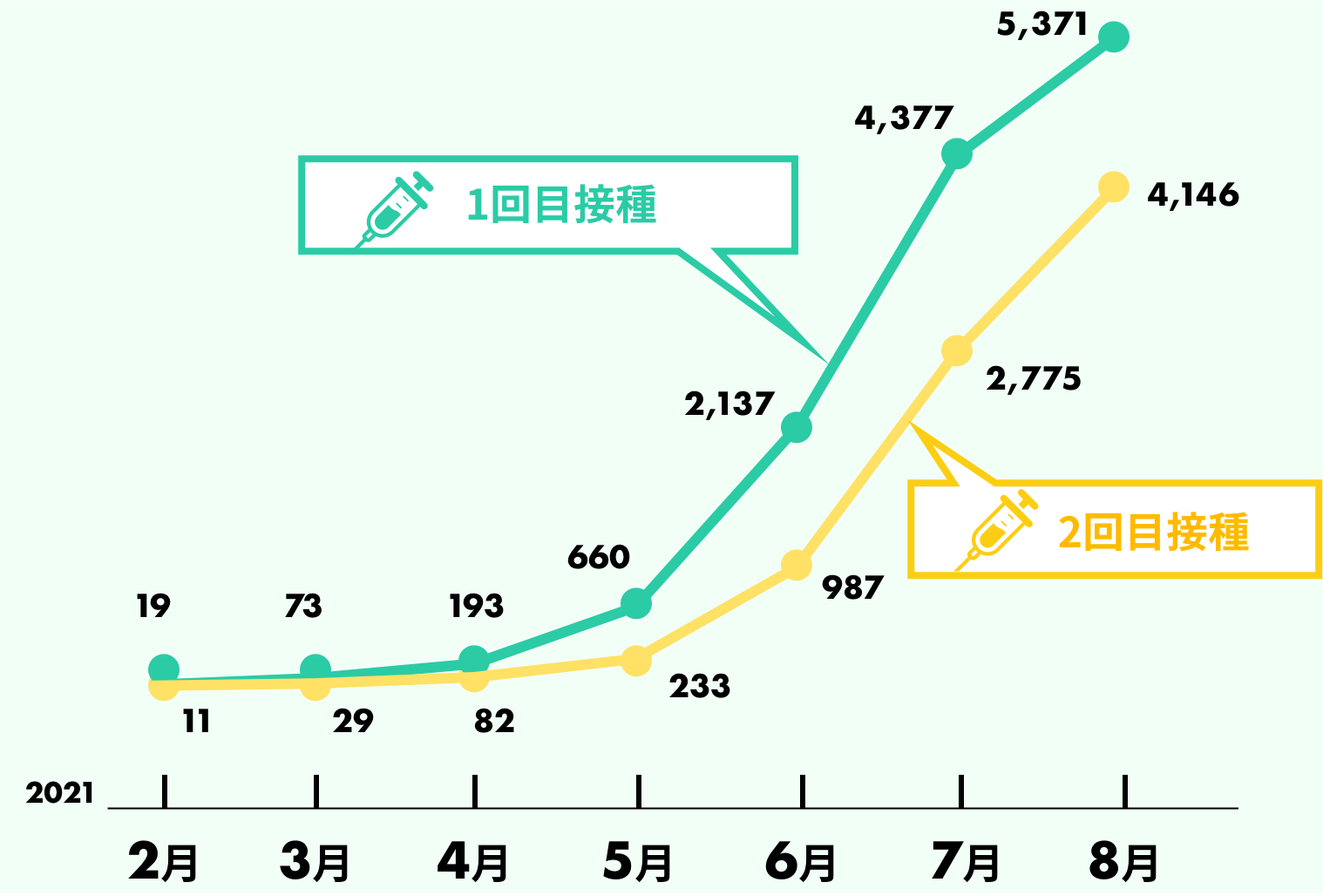 「新型コロナウイルスワクチンの接種時期」調査結果