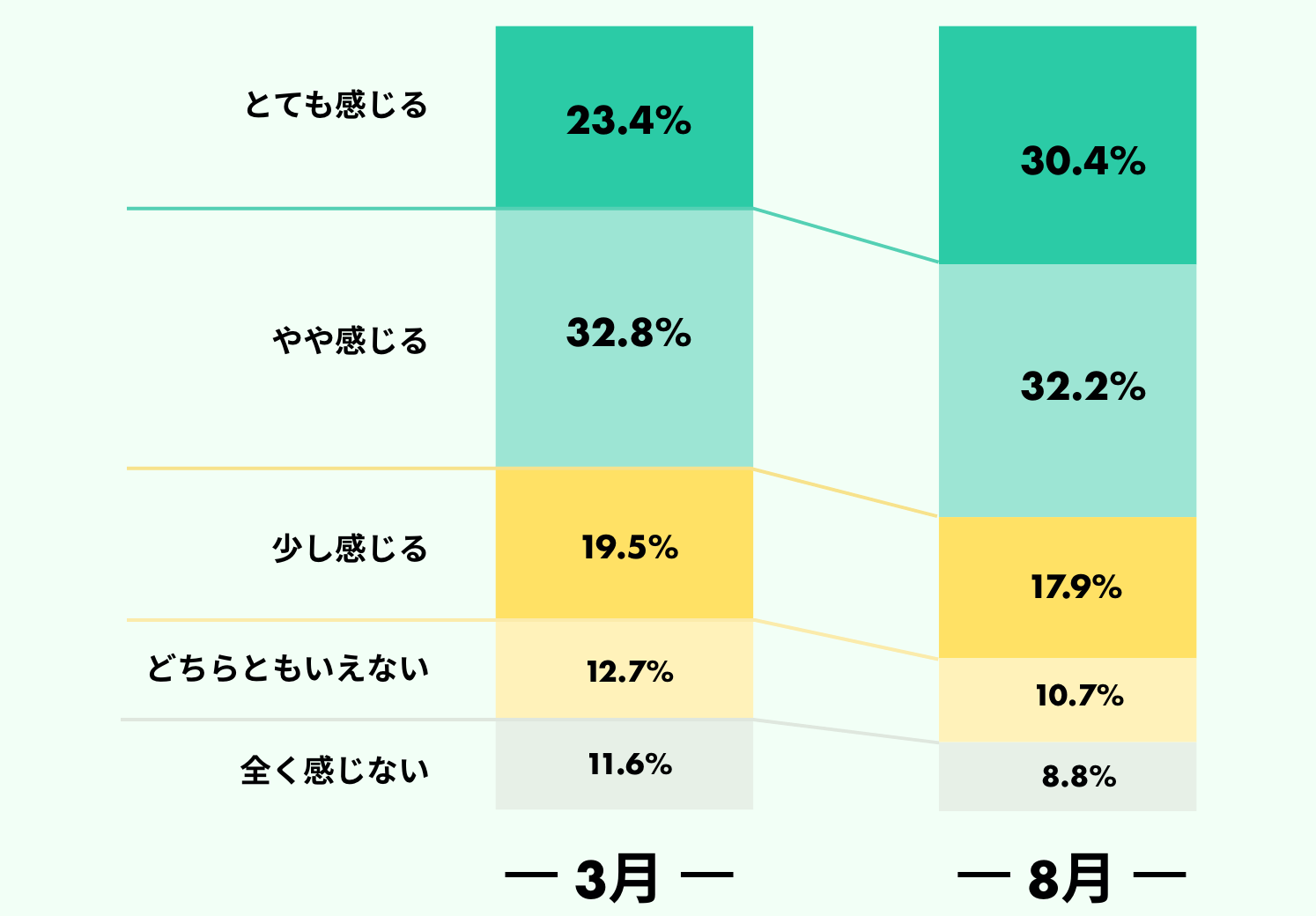 「コロナ疲れを感じますか？」調査結果