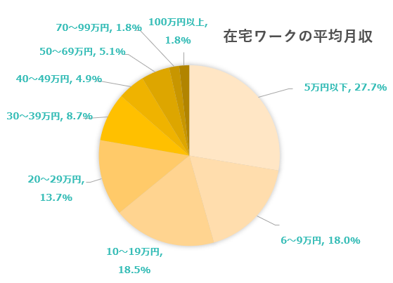 在宅ワークの平均月収