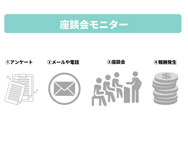 座談会モニター報酬発生