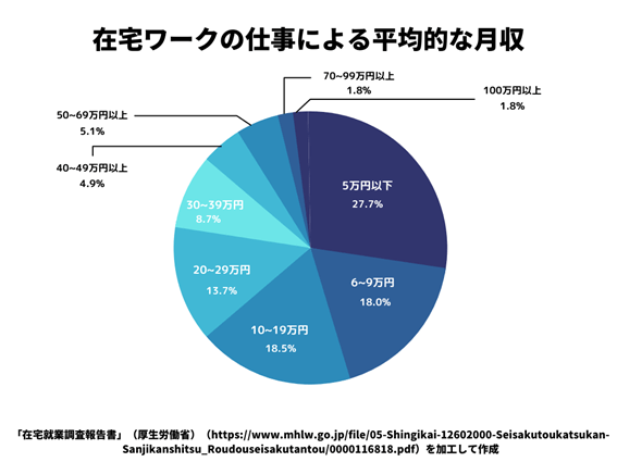 気になる在宅ワークの収入金額