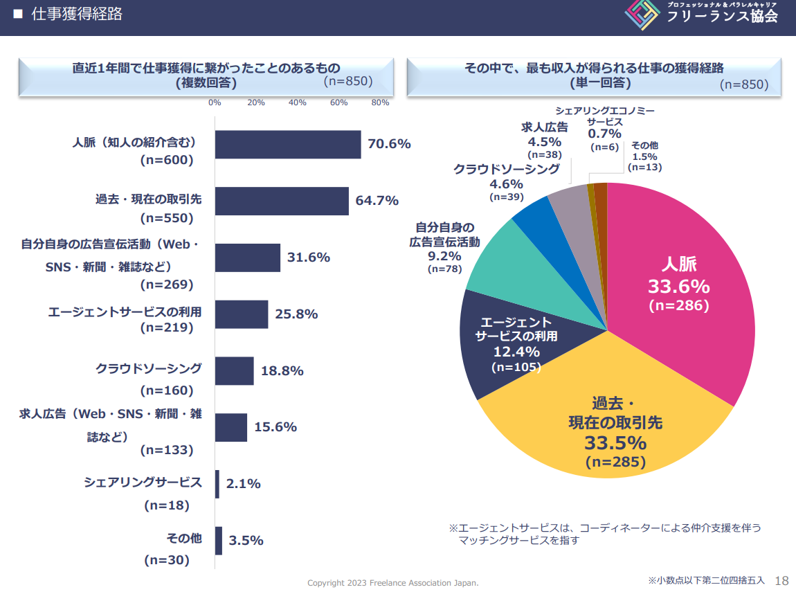 フリーランスの定義