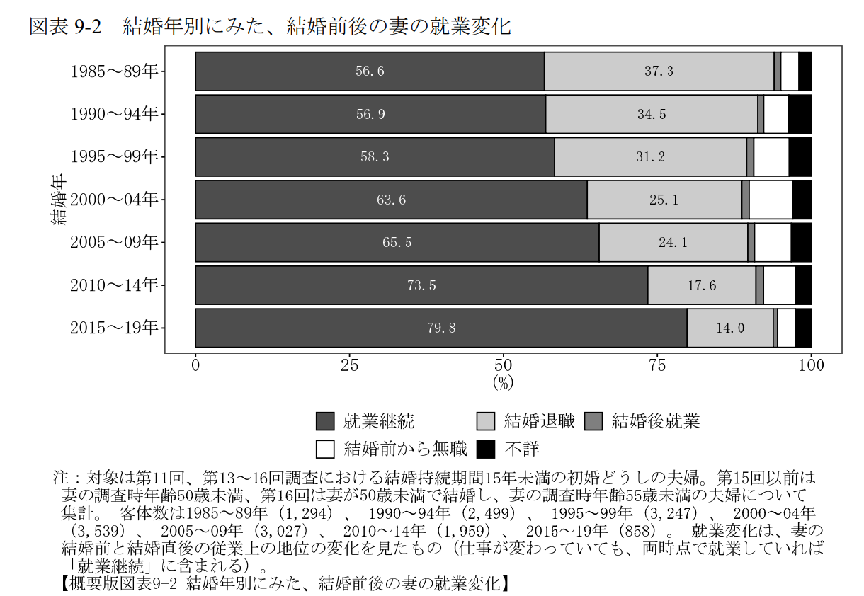 子育て中に働く女性の割合