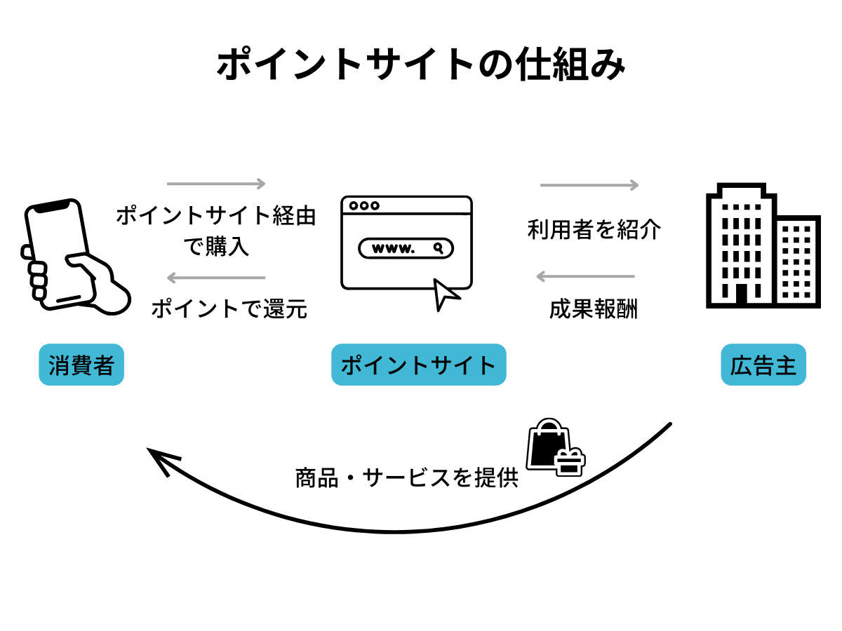 ポイントサイトとは