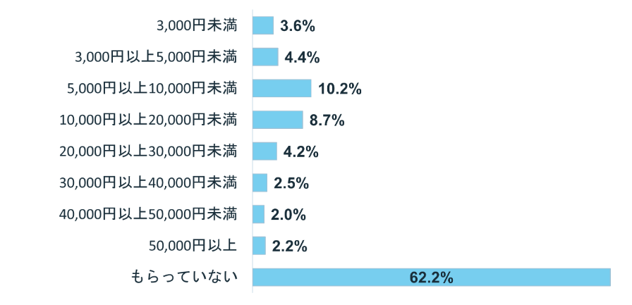 大学生のお小遣い