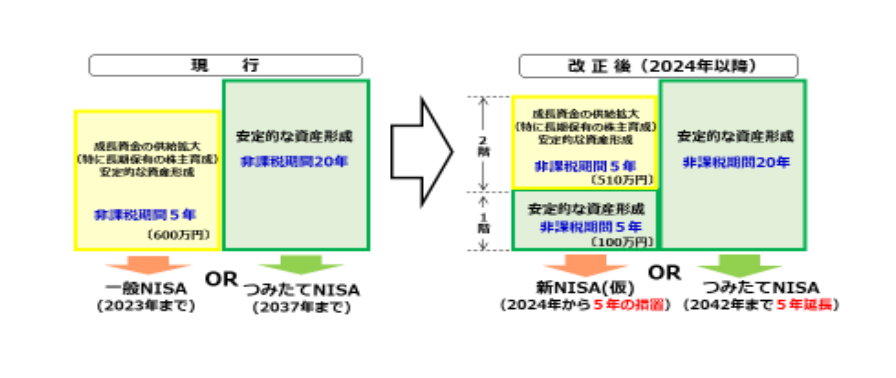 新しいNISA