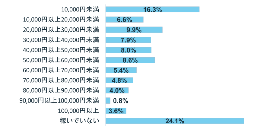 月に稼ぐ平均額