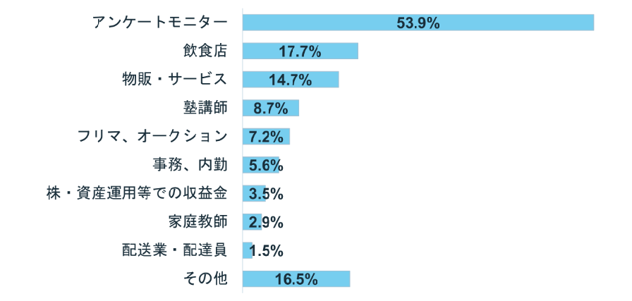 隙間時間でできるアルバイト