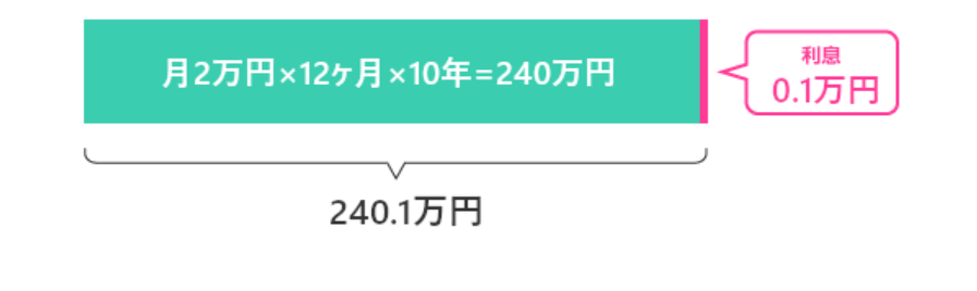 預金だけで貯金