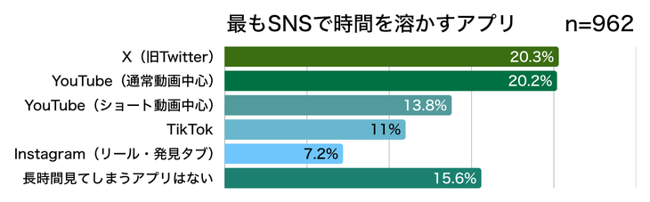 最もSNSで時間を溶かすアプリのグラフ