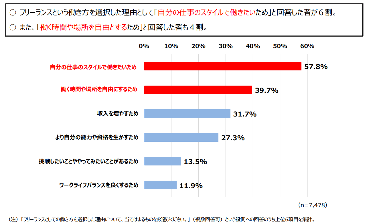 フリーランスを選択した理由