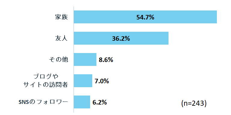 誰に紹介しているか