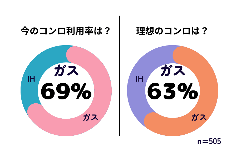 IH_ガスコンロの好み調査 グラフ