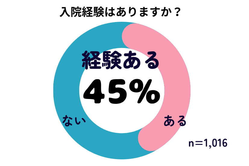 入院経験の有無 グラフ
