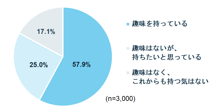 趣味がある人は6割