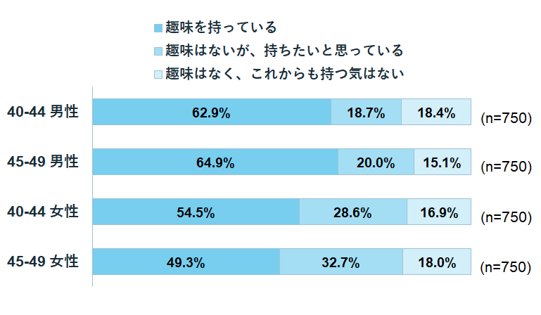 趣味がある人は6割