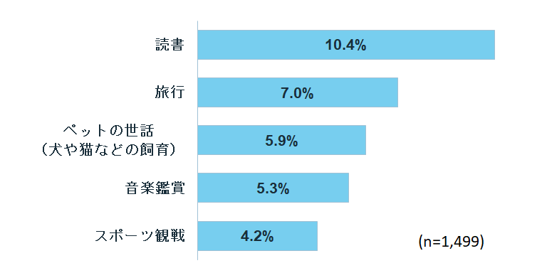 女性に多い趣味は読書