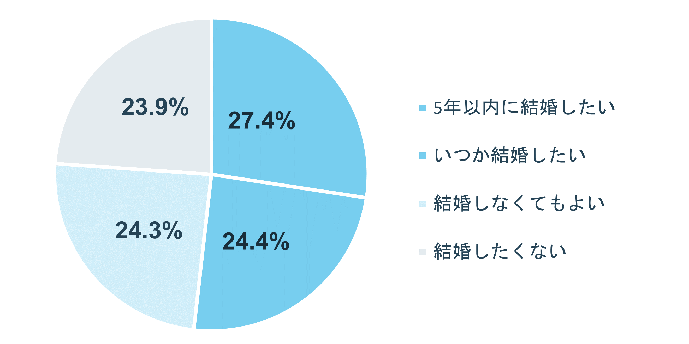 グラフ:Q1 結婚をしたいと思いますか?