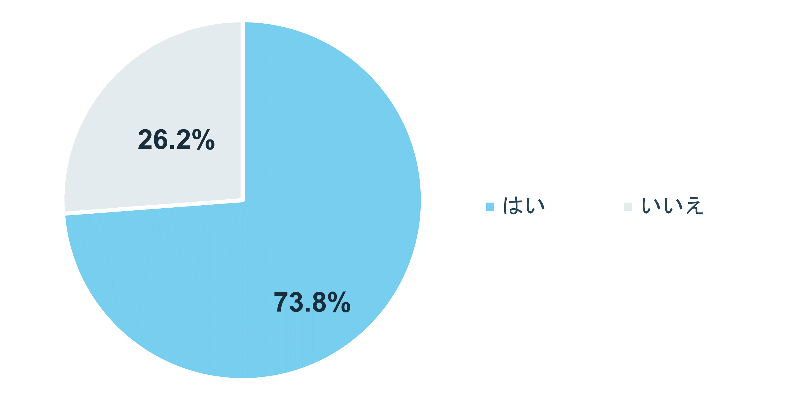 グラフ:Q10 既婚者はコロナ禍でも今の配偶者と交際できたと思うか?
