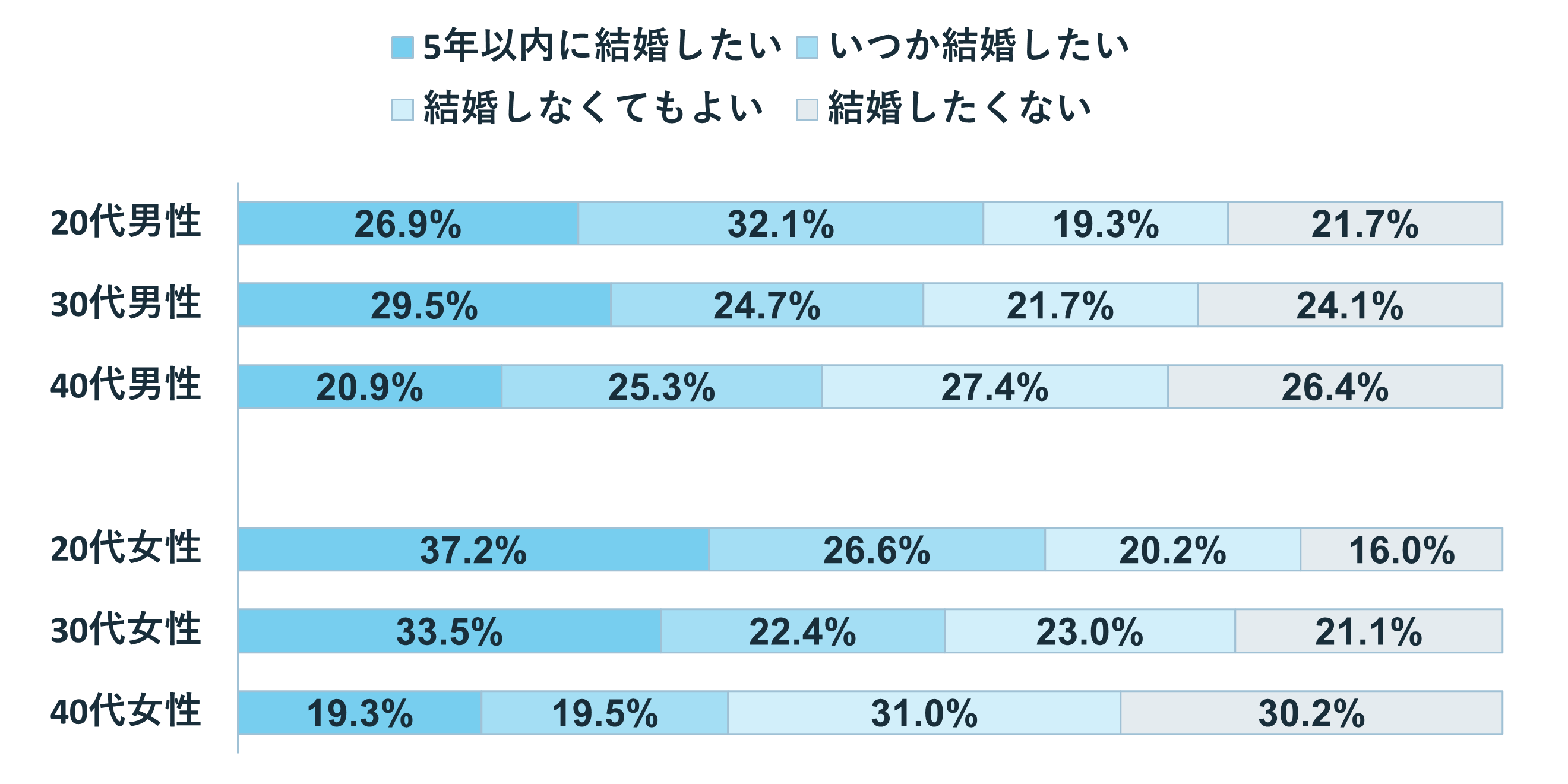 グラフ:Q2 年代・男女別の結婚観