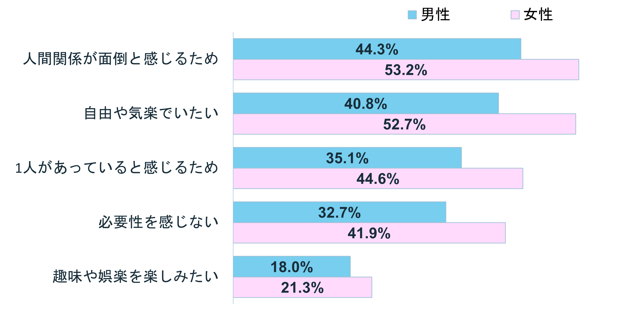 グラフ:Q3 結婚したくない理由