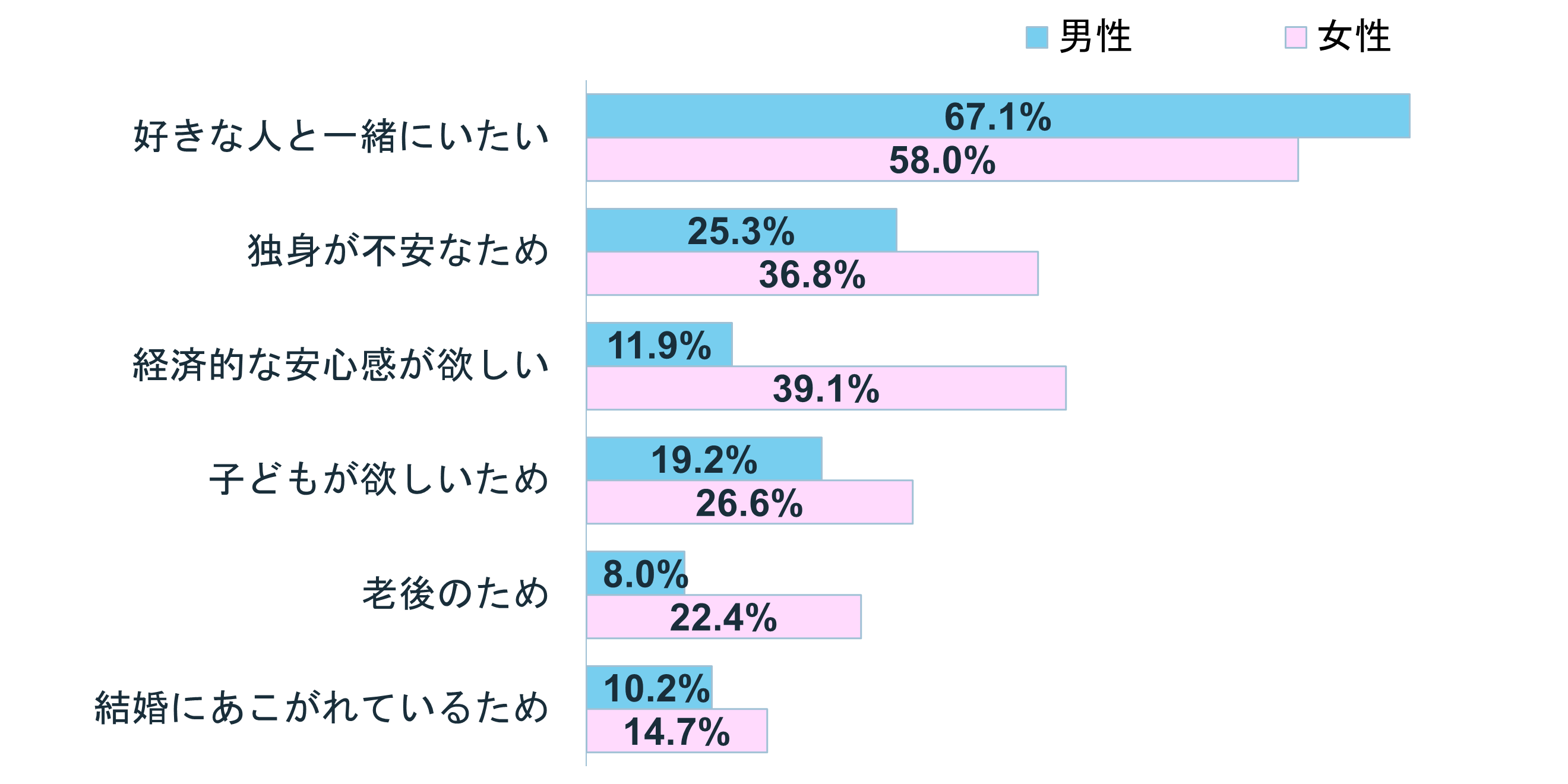グラフ:Q4 結婚したい理由