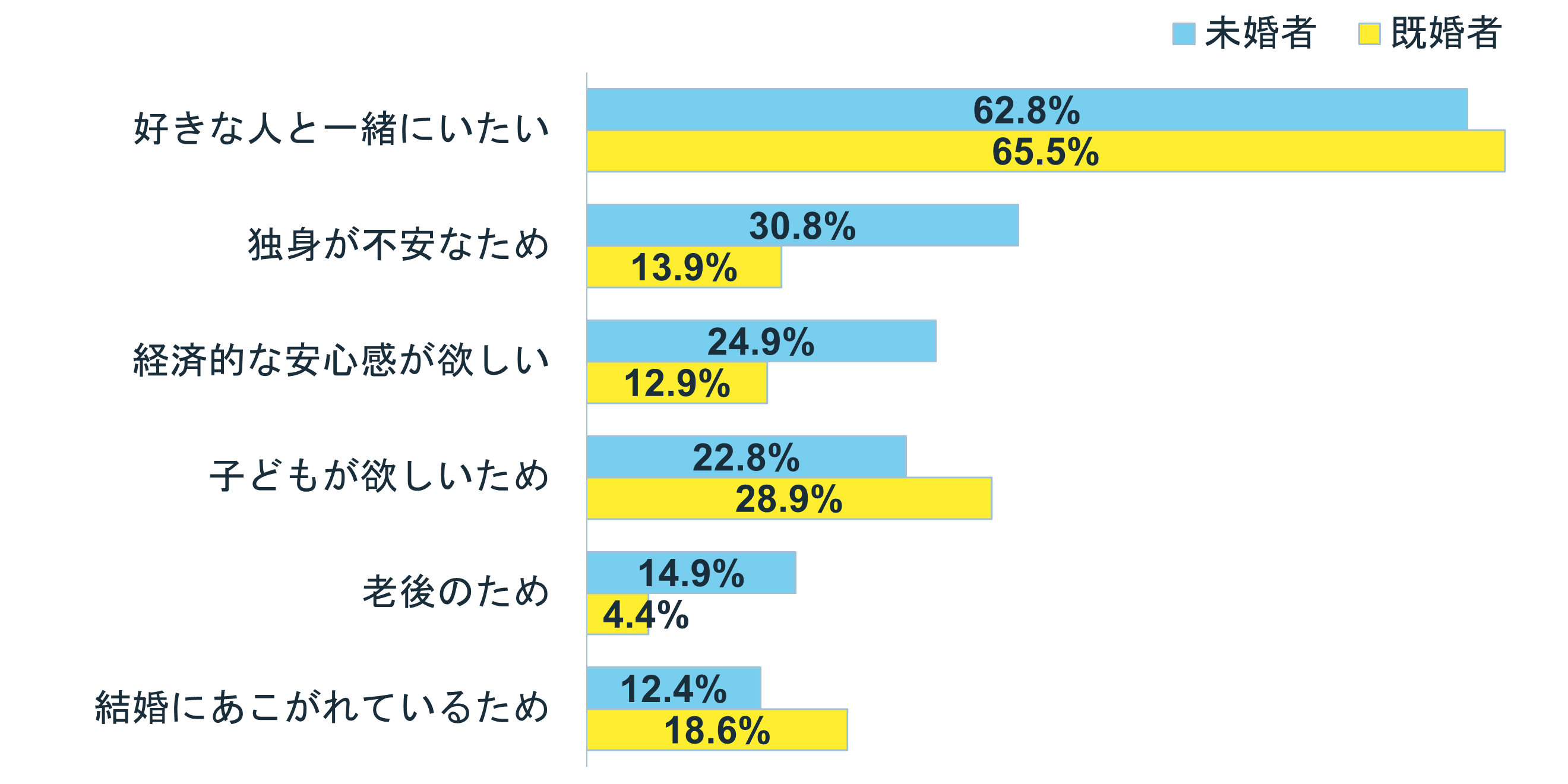 グラフ:Q5 結婚の理由を既婚者の回答と比較