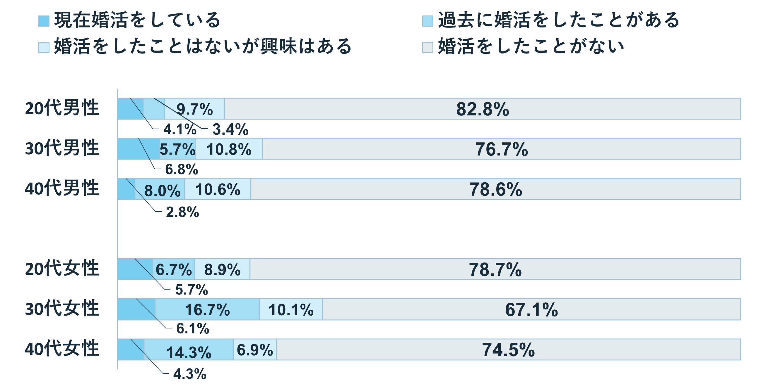 グラフ:Q6 婚活をしたことがあるか?