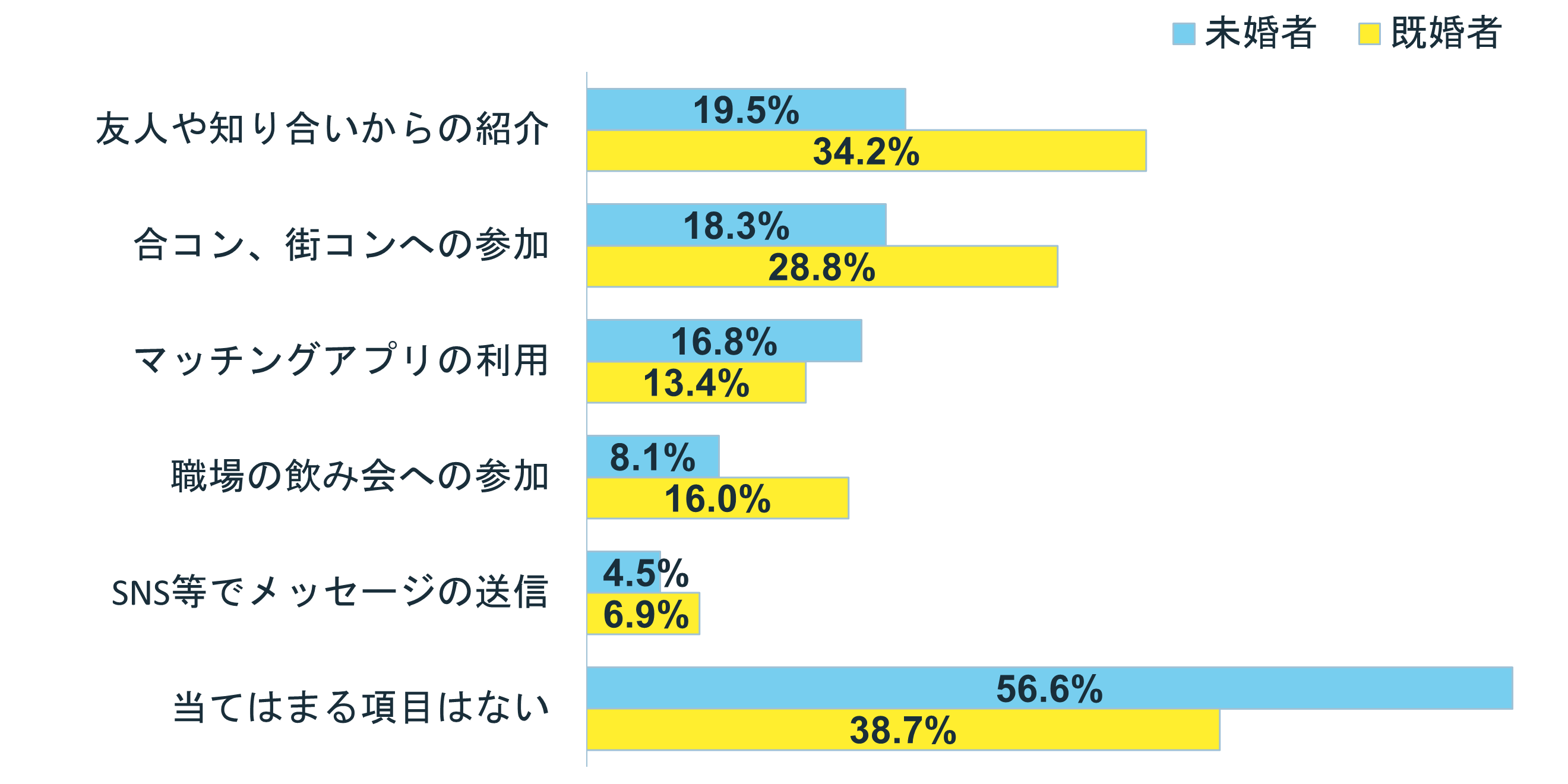 グラフ:Q7 参加したことがある出会いの場は?