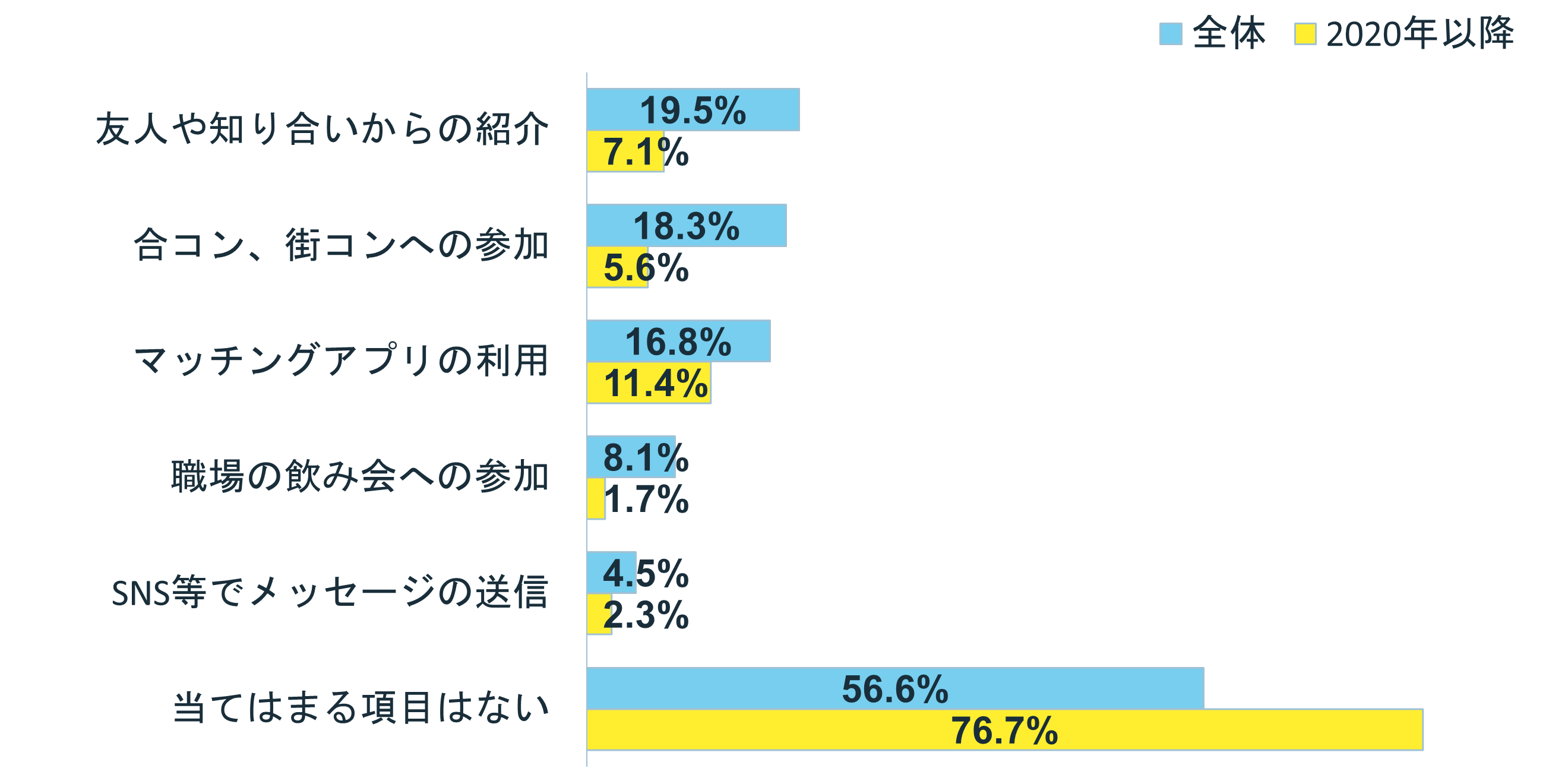グラフ:Q8 未婚者の出会いの場はどう変化しているのか?