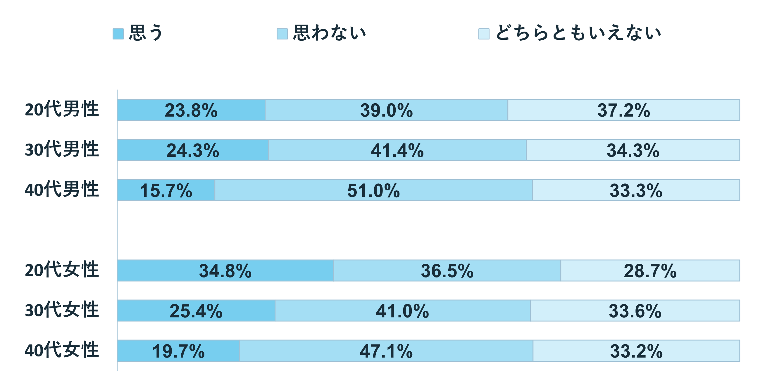 グラフ:Q9 コロナ禍で異性と出会う方法が変化したと思うか?